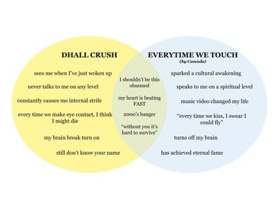 Cover image for Venn Diagram: Dhall Crush, Cascada's 'Everytime We Touch'