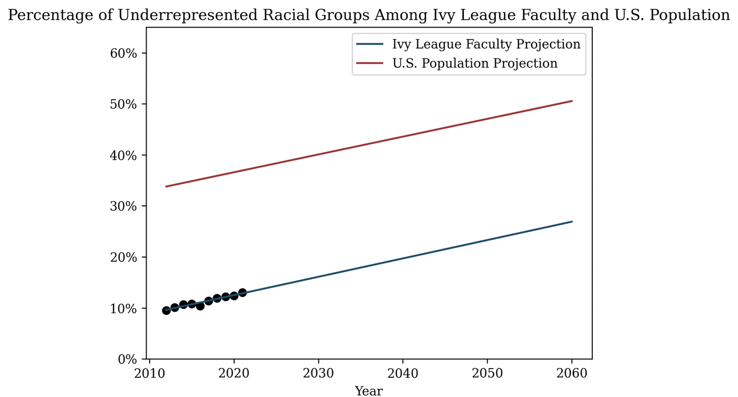 Data from the Integrated Postsecondary Education Data System and the United States Census 2017 National Population Projections Tables. Faculty projection R squared = 0.94.
