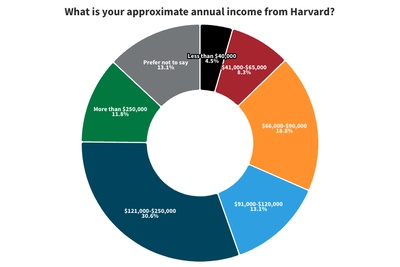 Cover image for Half of Surveyed Harvard Faculty Say Their Pay Is Too Low