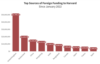 Cover image for Harvard Received $218M in Foreign Funding Since January 2022
