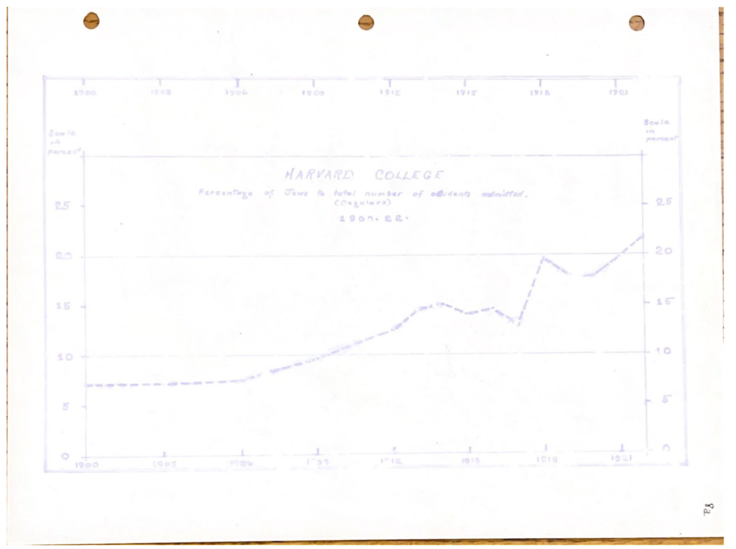 Hand-drawn graph included in the Statistical Report of the Statisticians that tracks the increase in the “percentage of Jews to total number of students admitted.”