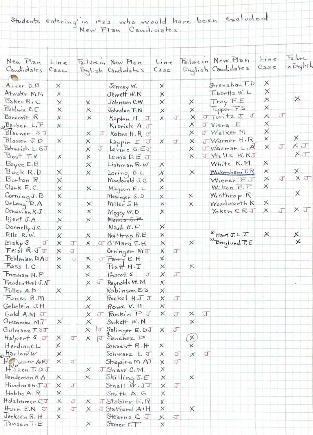 A chart included in the Statistical Report of the Statisticians that lists current students who “would have been excluded” under the “New Plan” of admissions. An “x” signifies if a student would have been rejected for being a “line case” or for failing English. Certain students are also marked with a red “J.”