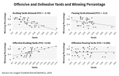 Cover image for Defense May Win Games, But Offense Wins The Game: A Data-Based Dive into Ivy League Football