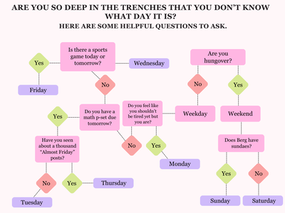 Cover image for Flowchart: Days in the Trenches