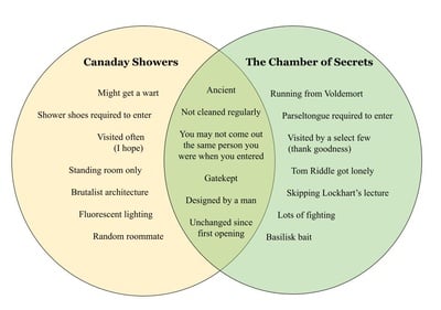 Cover image for Canaday Showers Venn Diagram