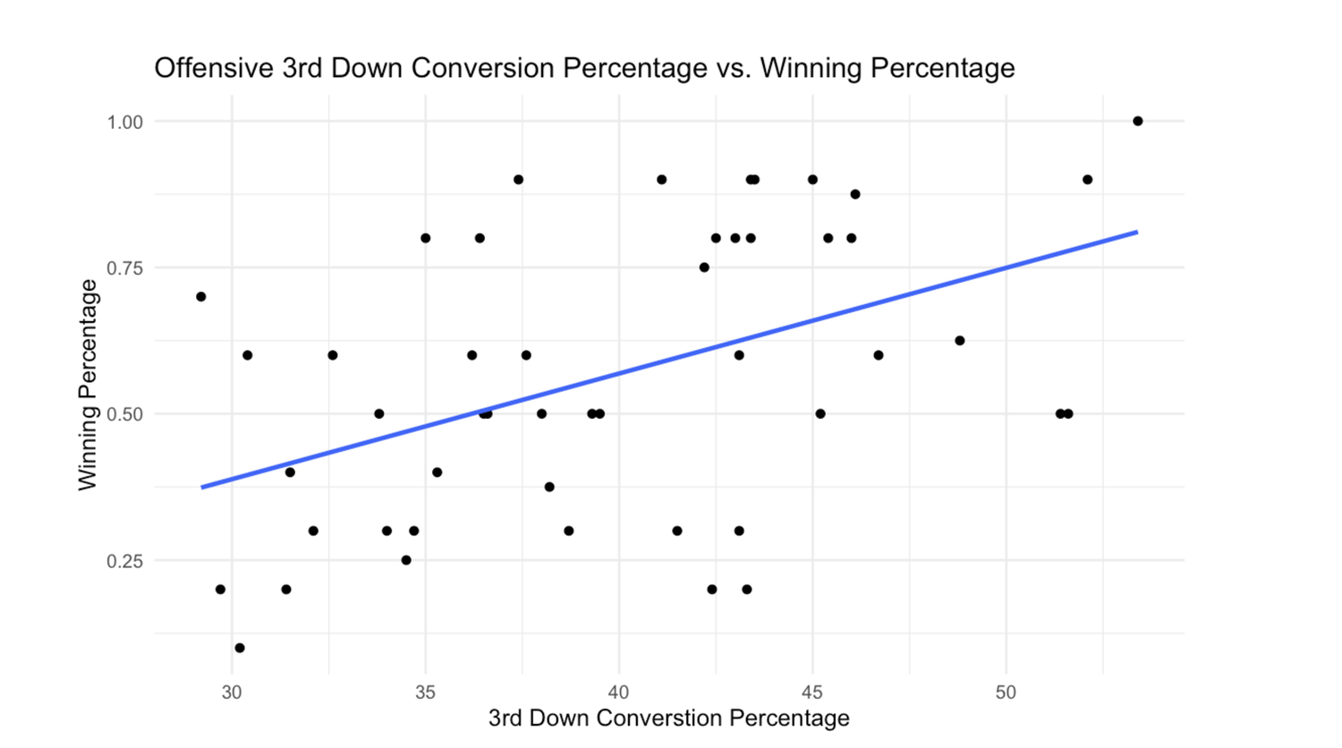 How important is it to convert on third downs to win The Game? Decently important, it seems