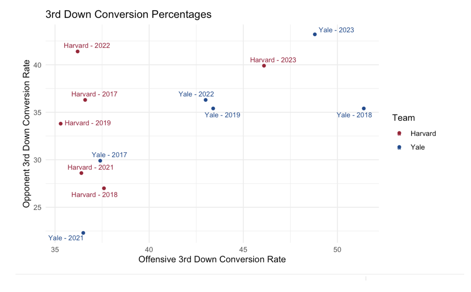 When the Crimson is able to hold Yale under 30% on third down conversions, success has typically ensued