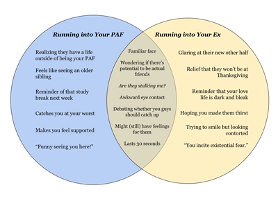 Cover image for Venn Diagram: Running into Your PAF vs. Running into Your Ex