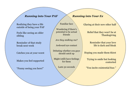 Cover image for Venn Diagram: Running into Your PAF vs. Running into Your Ex