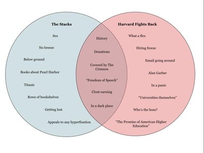 Cover image for The Stacks vs. Harvard Fights Back