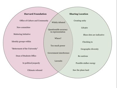 Cover image for Venn Diagram: Harvard Foundation, Sharing Location