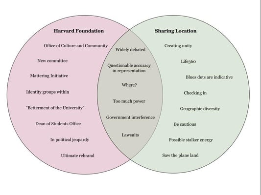Cover image for Venn Diagram: Harvard Foundation, Sharing Location