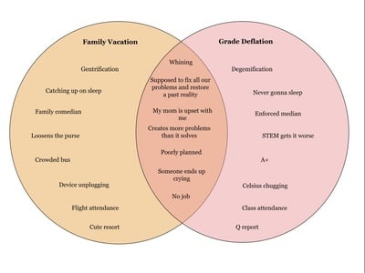 Cover image for Venn Diagram: Family Vacation, Grade Deflation