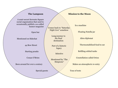 Cover image for Venn Diagram: The Lampoon, Mission to the Moon