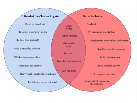 Cover image for Venn Diagram: Head of the Charles Regatta, Katie Zacharia